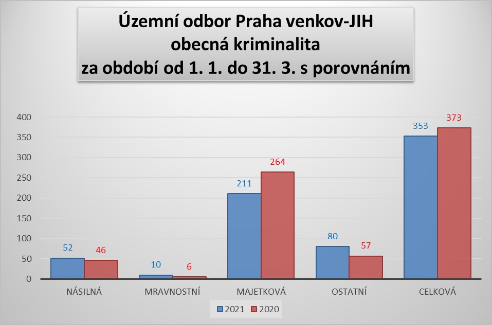 ÚO PVJ - obecná kriminalita březen 2021