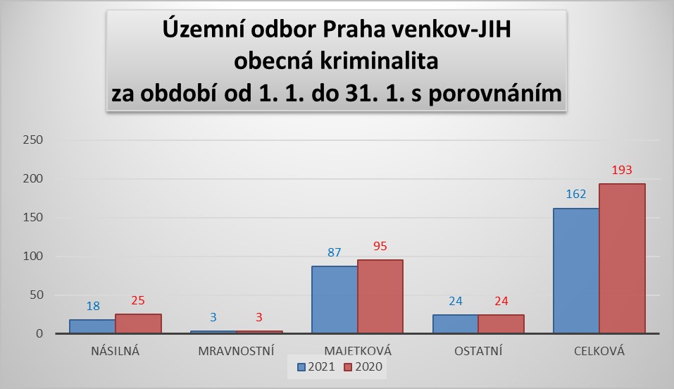 ÚO PVJ obecná kriminalita leden 2021