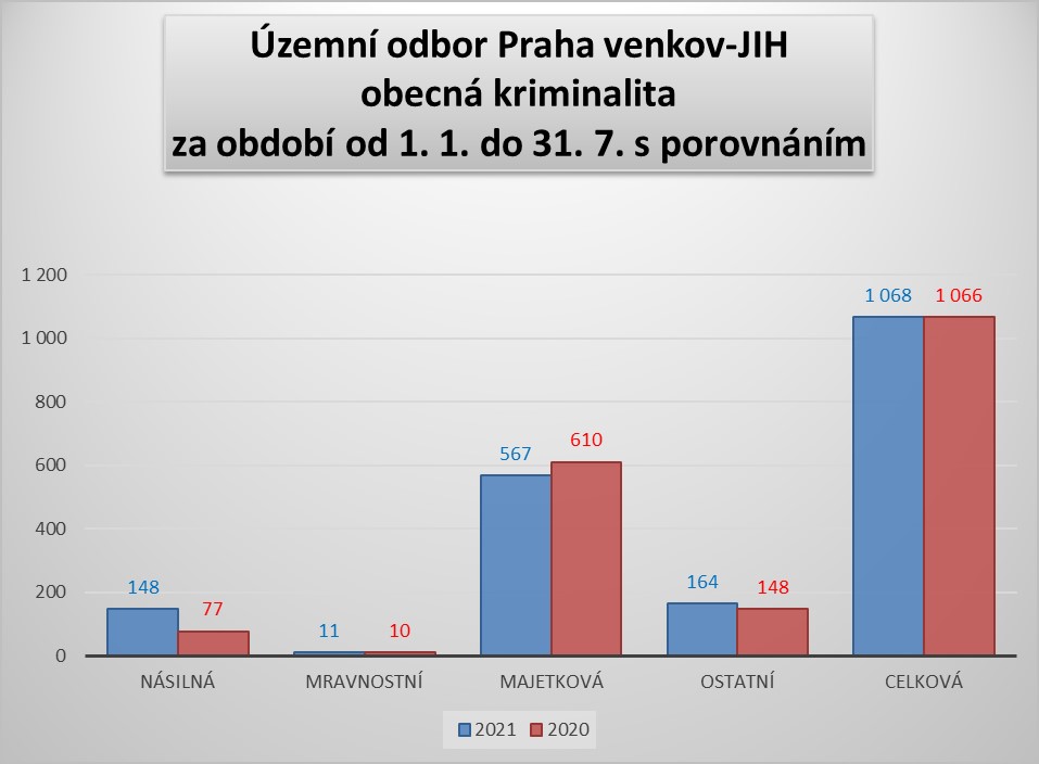 ÚO PVJ obecná kriminalita leden až červenec 2021