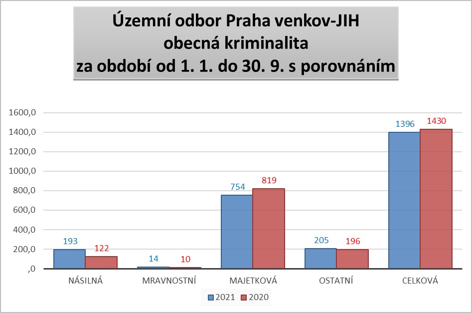 ÚO PVJ obecná kriminalita leden až září 2021