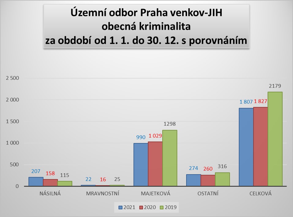 ÚO PVJ obecná kriminalita leden-prosinec 2021