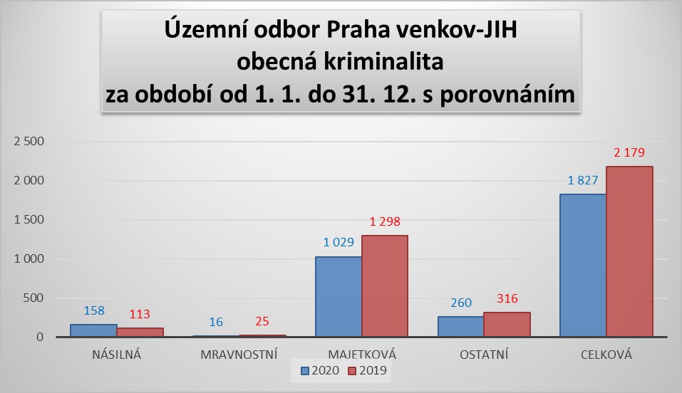 ÚO PVJ obecná kriminalita za rok 2020