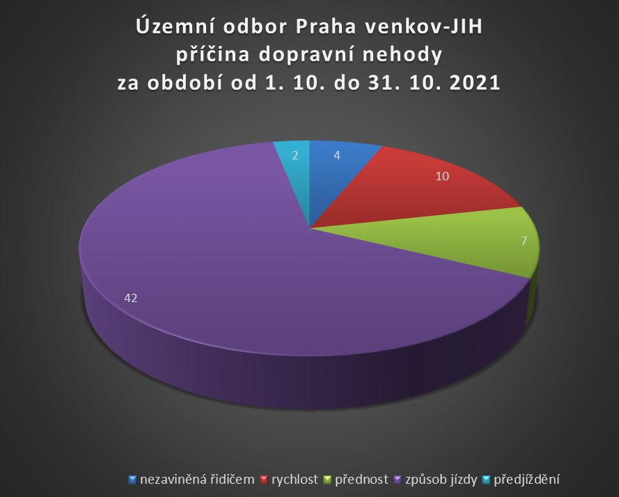 ÚO PVJ příčina dopravní nehody říjen 2021