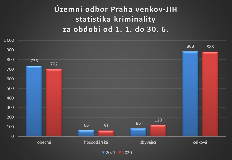 ÚO PVJ statistika kriminality červen 2021