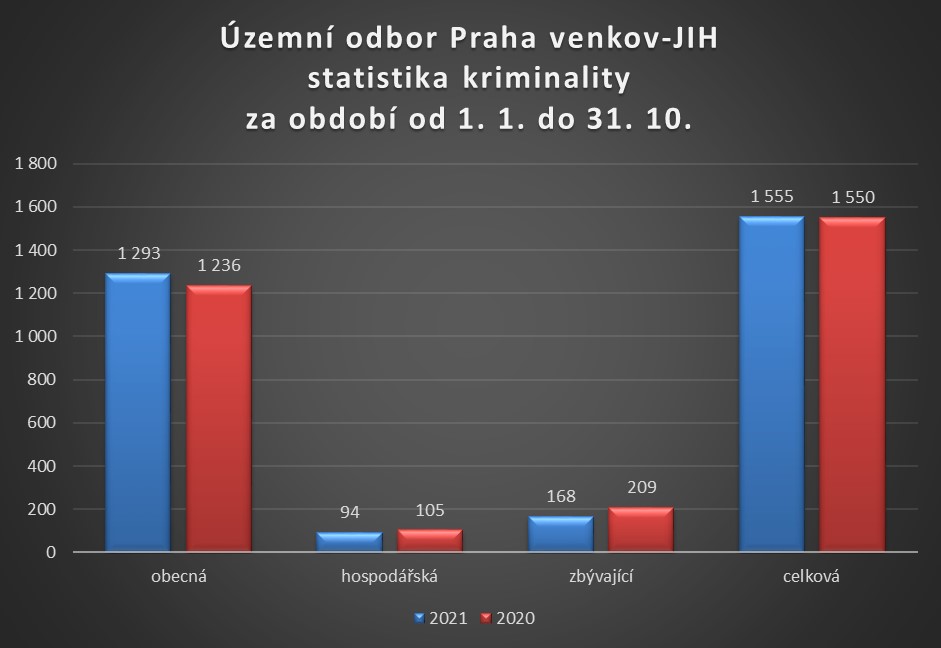 ÚO PVJ - statistika kriminality leden až říjen 2021