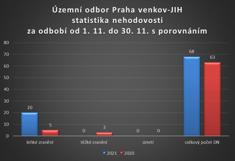 ÚO PVJ statistika nehodovosti listopad 2021