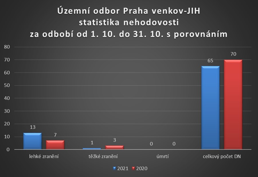ÚO PVJ statistika nehodovosti říjen 2021