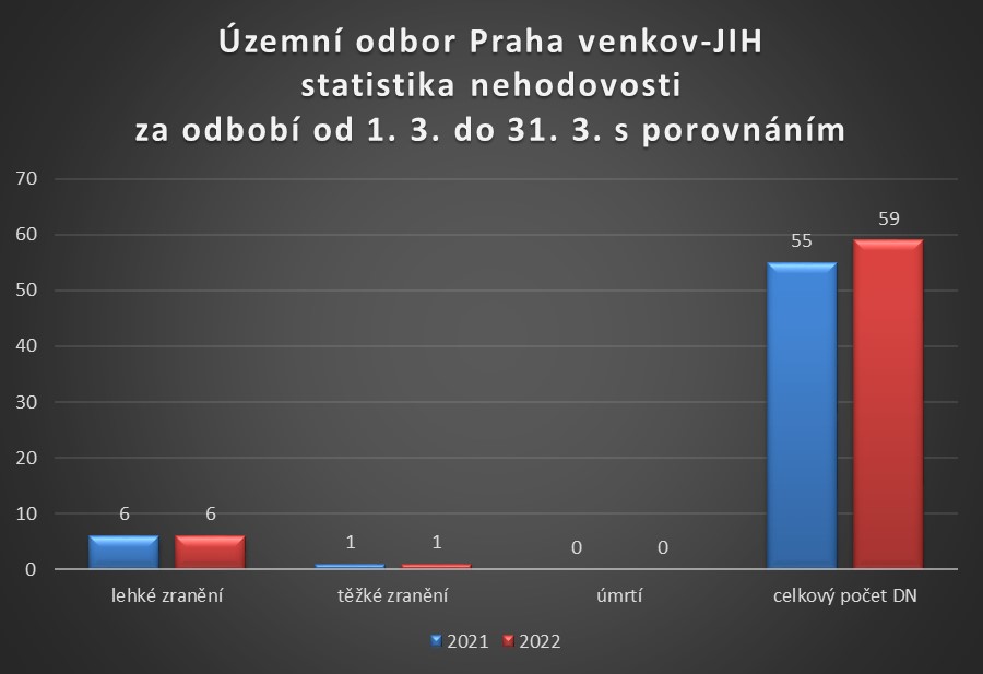 ÚO PVJ statistika nehodovosti za březen 2022