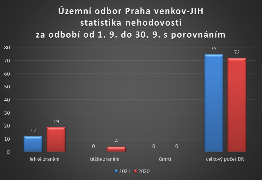 ÚO PVJ statistika nehodovosti září 2021