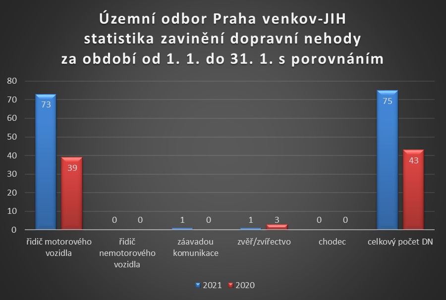 ÚO PVJ zavinění DN za leden 2021