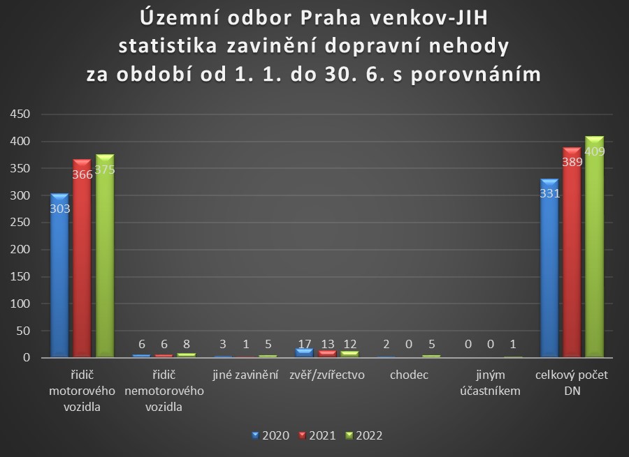 ÚO PVJ zavinění dopravní nehody za I. pololetí roku 2022