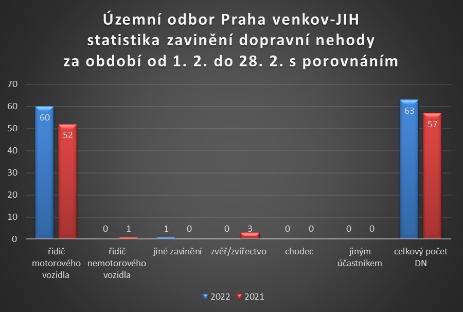 ÚO PVJ zavinění dopravní nehody za únor 2022
