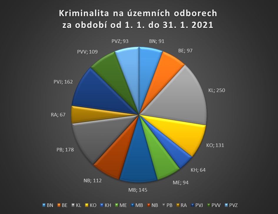 Územní odbory kriminalita leden 2021
