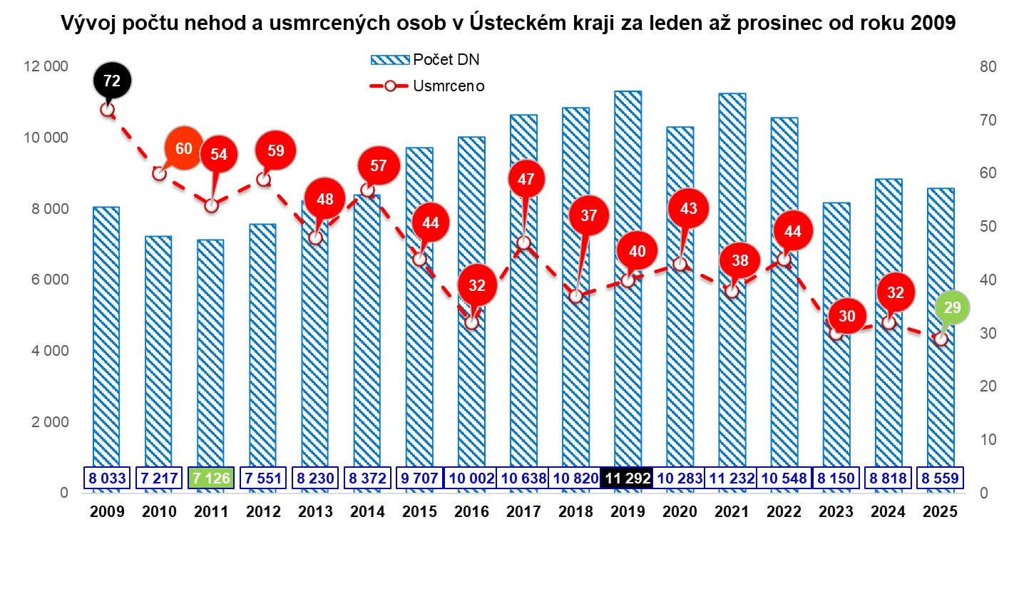 Vývoj počtu nehod a usmrcených osob v Ústeckém kraji za leden až prosinec od roku 2009