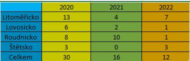 Vloupání rekreační objekty 2020-2022