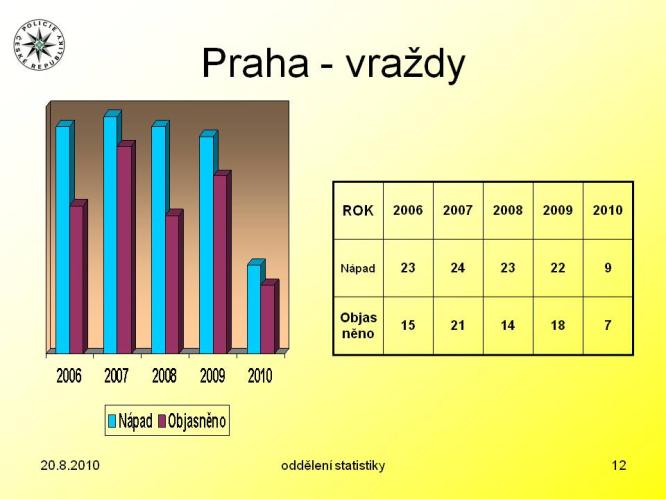 Vraždy