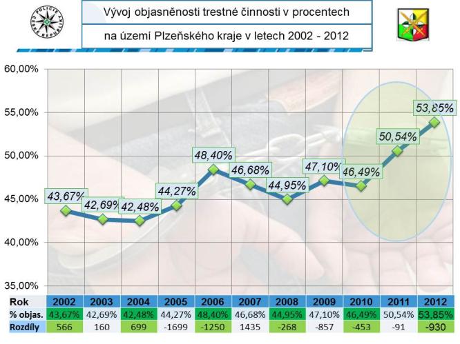 Vývoj objasněnosti trestné činnosti 2002-2012
