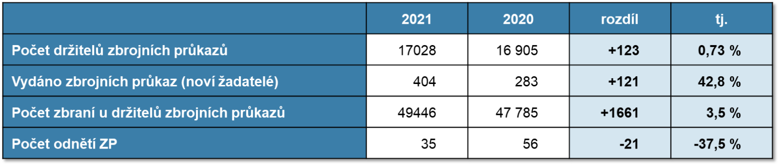 Zbraně a bezpečnostní materiál za období 1. 1. – 31. 12. 2020 a 2021