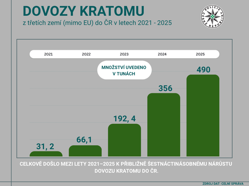 dovozy kratomu