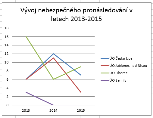 graf stalking
