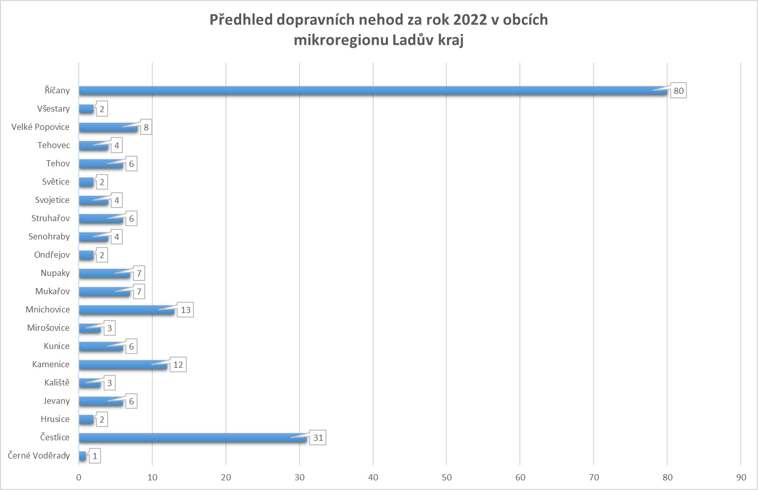 graf - dopravní nehodovost Ladův kraj