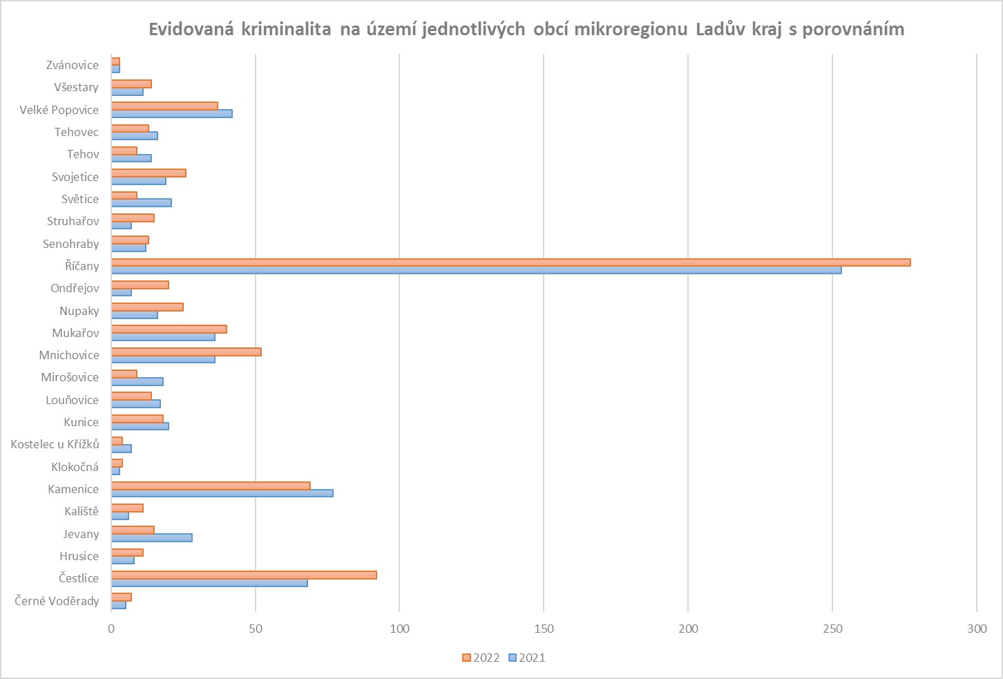 graf - kriminalita Ladův kraj