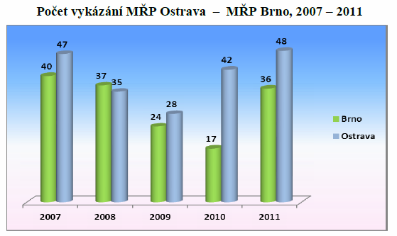 graf-pocet vykazani_OvxBrno_2007-2011.bmp