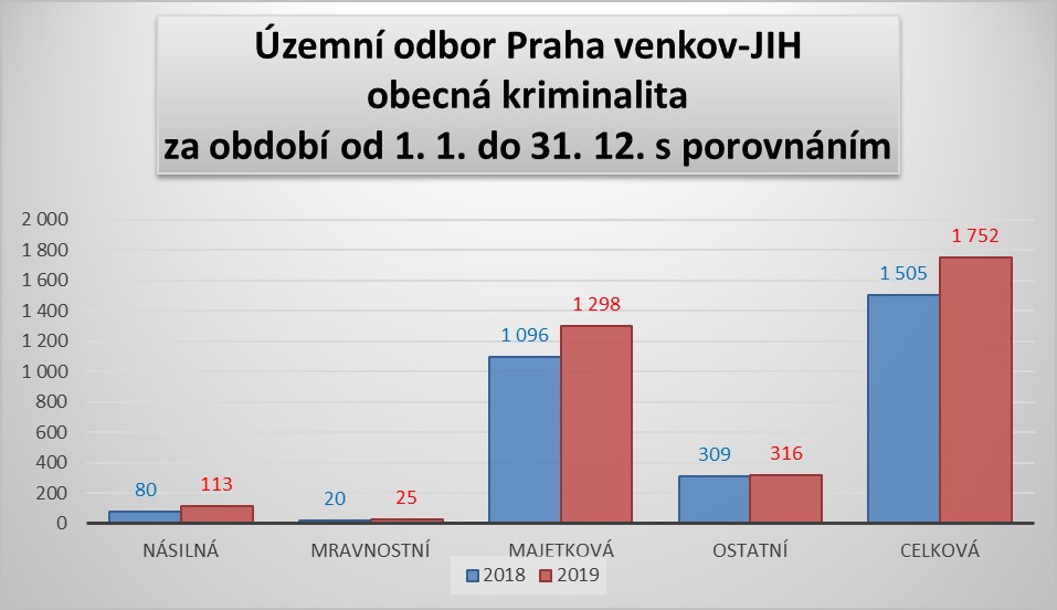 obecná kriminalita ÚO PVJ 2019