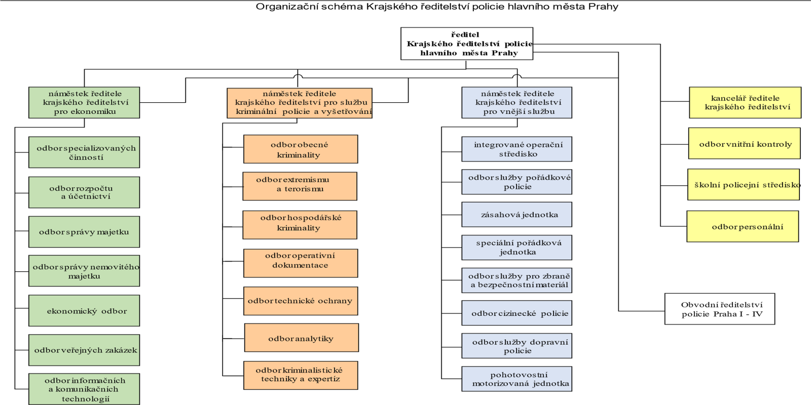 organizacni_schema_KR-Praha