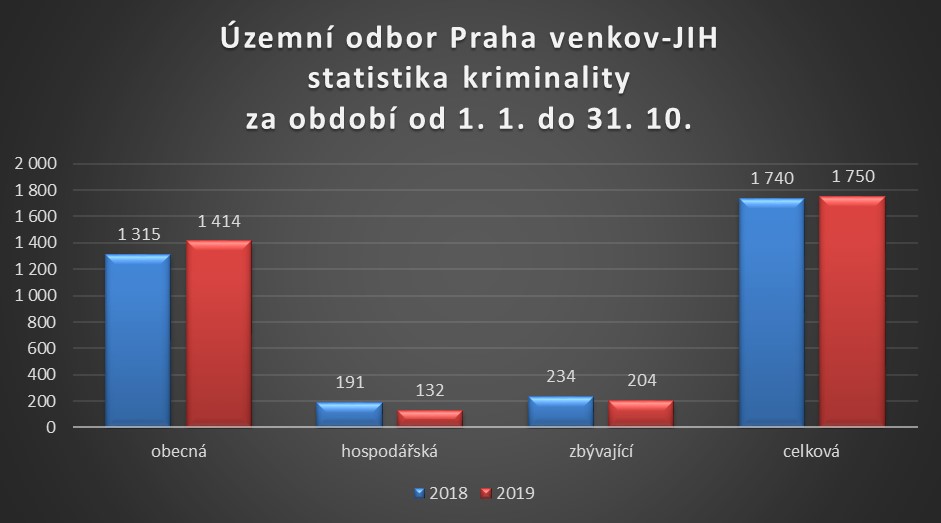 statistika kriminality říjen 2019